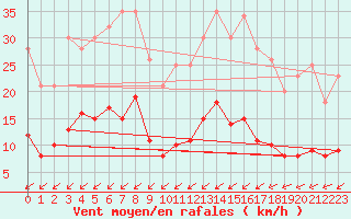 Courbe de la force du vent pour Pointe du Plomb (17)