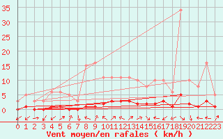 Courbe de la force du vent pour Rmering-ls-Puttelange (57)