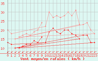 Courbe de la force du vent pour Ernage (Be)