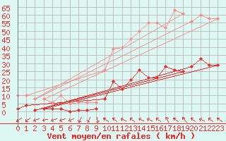Courbe de la force du vent pour Anglars St-Flix(12)