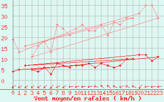 Courbe de la force du vent pour Valleroy (54)