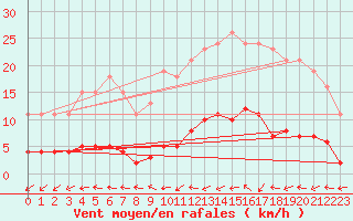 Courbe de la force du vent pour Clermont de l