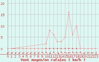 Courbe de la force du vent pour Dounoux (88)