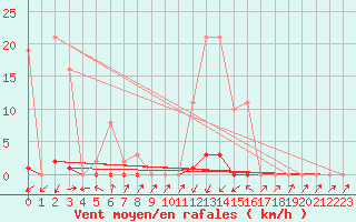 Courbe de la force du vent pour Pinsot (38)