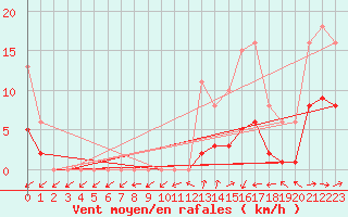 Courbe de la force du vent pour Christnach (Lu)