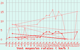 Courbe de la force du vent pour Saffr (44)