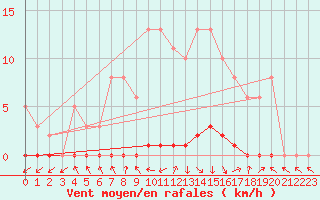 Courbe de la force du vent pour Herbault (41)