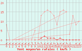 Courbe de la force du vent pour Grardmer (88)