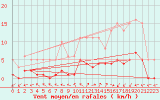 Courbe de la force du vent pour Brigueuil (16)