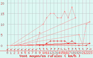 Courbe de la force du vent pour Le Mesnil-Esnard (76)