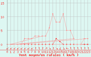Courbe de la force du vent pour Herbault (41)