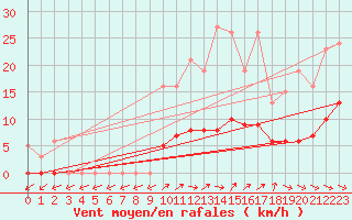 Courbe de la force du vent pour Anglars St-Flix(12)