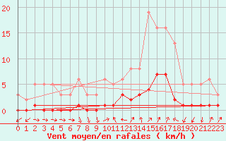 Courbe de la force du vent pour Ancey (21)