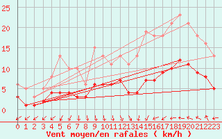 Courbe de la force du vent pour Cabestany (66)