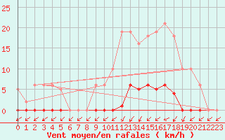 Courbe de la force du vent pour Sain-Bel (69)