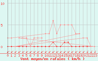 Courbe de la force du vent pour Puimisson (34)
