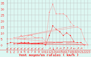 Courbe de la force du vent pour Ristolas (05)