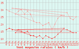Courbe de la force du vent pour Montroy (17)