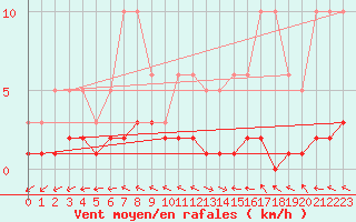 Courbe de la force du vent pour Sermange-Erzange (57)