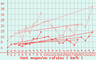 Courbe de la force du vent pour Anglars St-Flix(12)