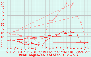 Courbe de la force du vent pour Prads-Haute-Blone (04)