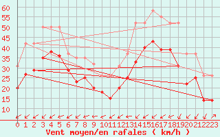 Courbe de la force du vent pour Vars - Col de Jaffueil (05)