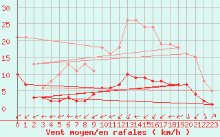 Courbe de la force du vent pour Verneuil (78)