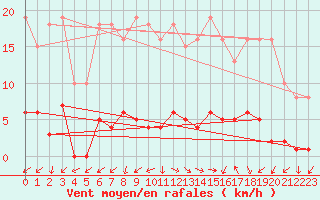 Courbe de la force du vent pour Brigueuil (16)