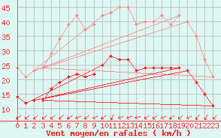 Courbe de la force du vent pour Saint-Georges-d