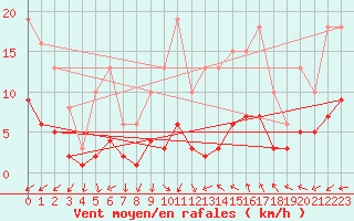 Courbe de la force du vent pour Pomrols (34)