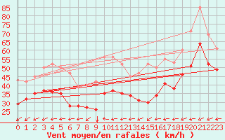 Courbe de la force du vent pour Vars - Col de Jaffueil (05)
