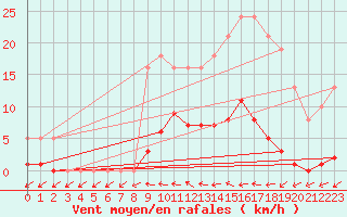 Courbe de la force du vent pour Saffr (44)