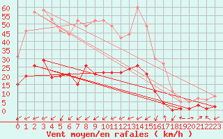 Courbe de la force du vent pour Benasque