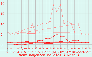 Courbe de la force du vent pour Caix (80)
