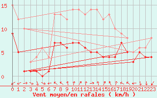 Courbe de la force du vent pour Tamarite de Litera