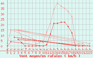 Courbe de la force du vent pour Le Luc (83)