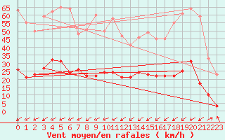 Courbe de la force du vent pour Benasque