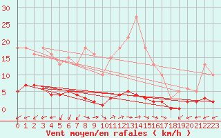 Courbe de la force du vent pour Merschweiller - Kitzing (57)