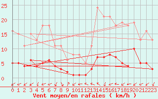 Courbe de la force du vent pour Prads-Haute-Blone (04)