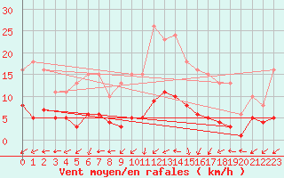 Courbe de la force du vent pour Pouzauges (85)