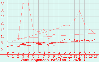 Courbe de la force du vent pour Fains-Veel (55)