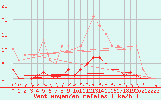 Courbe de la force du vent pour Saffr (44)