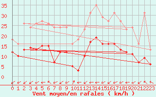 Courbe de la force du vent pour Pouzauges (85)