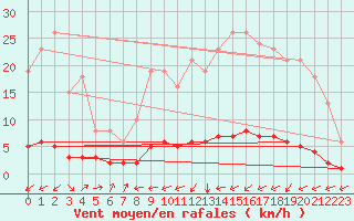 Courbe de la force du vent pour Lacroix-sur-Meuse (55)