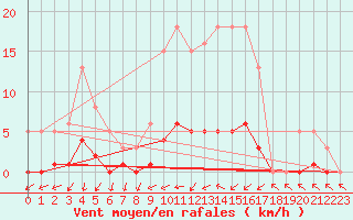 Courbe de la force du vent pour Coulommes-et-Marqueny (08)