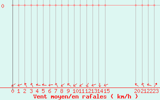 Courbe de la force du vent pour Beaumont du Ventoux (Mont Serein - Accueil) (84)