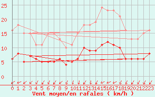 Courbe de la force du vent pour La Chapelle-Montreuil (86)
