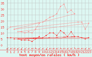 Courbe de la force du vent pour Combs-la-Ville (77)