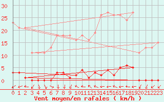 Courbe de la force du vent pour Grardmer (88)