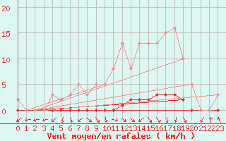 Courbe de la force du vent pour Lignerolles (03)